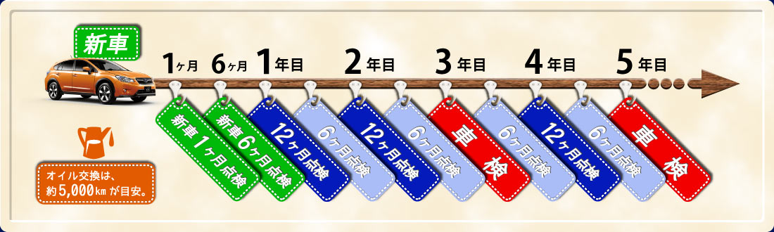 スバル点検スケジュール